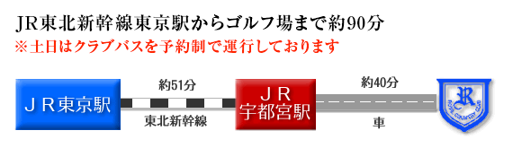JR東北新幹線東京駅からゴルフ場まで約90分